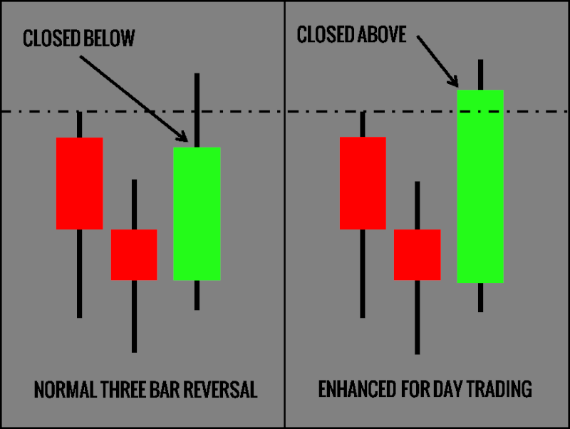 reversal times day trading
