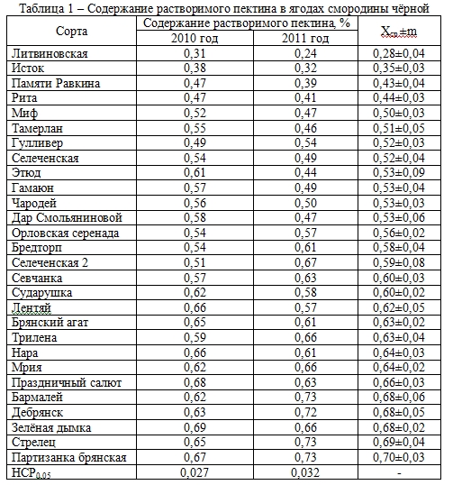 Сколько смородины в 100 граммах. Содержание пектина в ягодах таблица. Содержание пектина в фруктах и ягодах таблица. Таблица фруктов и ягод по содержанию пектина. Таблица по содержанию пектина в ягодах и фруктах.