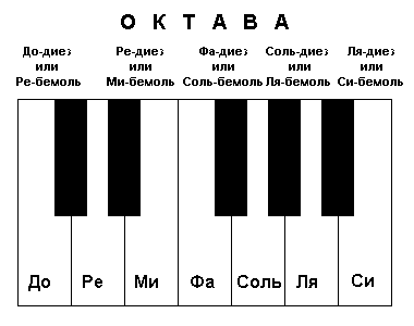 10 октава. Нотная клавиатура 1 Октава. Октавы на фортепиано названия с нотами. Октава нот 1 октавы в пианино. Октавы на фортепиано названия.